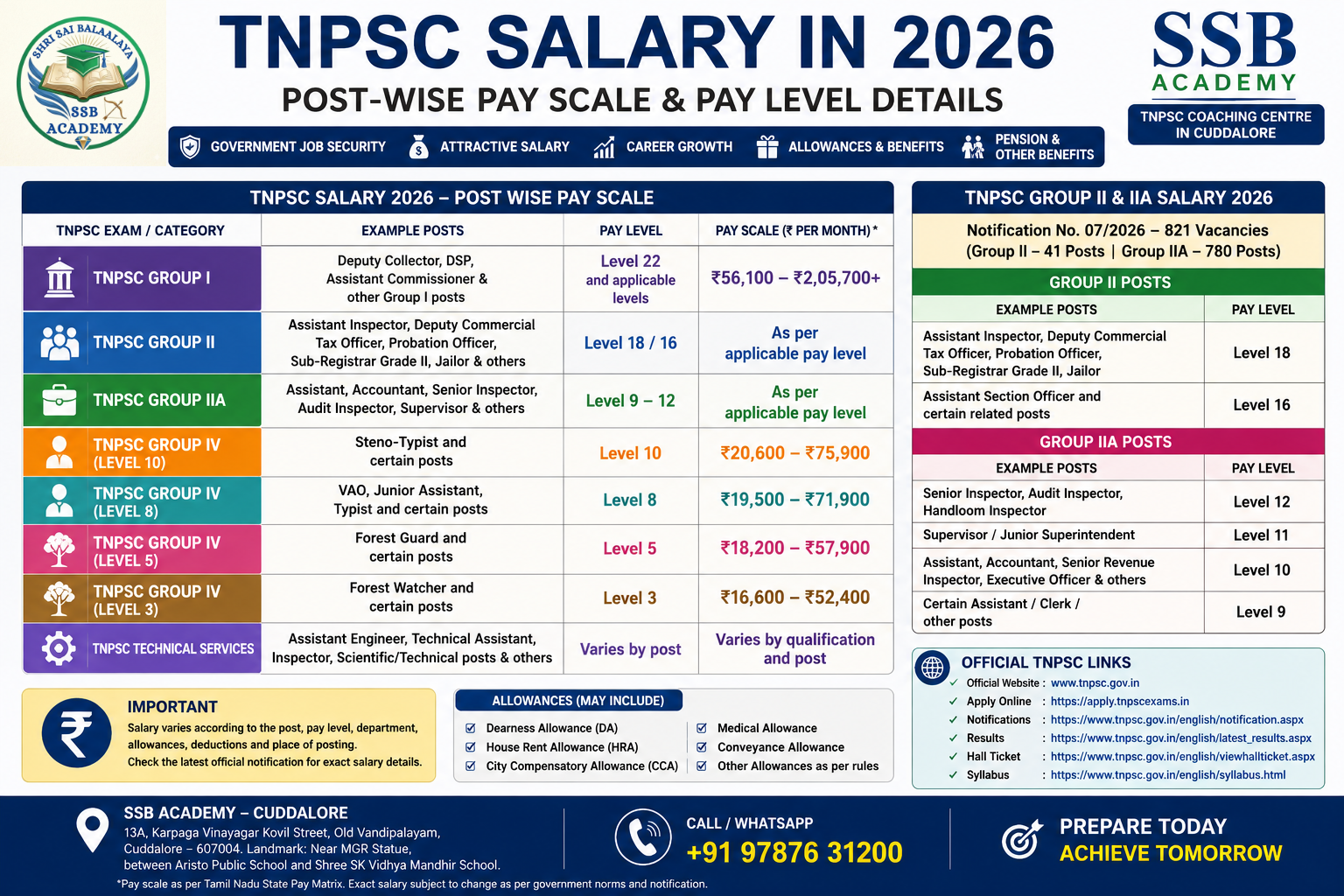 tnpsc job salary